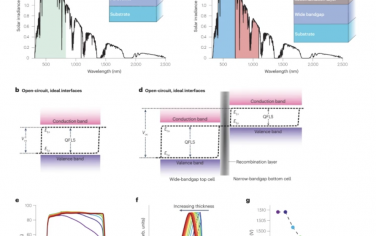 Nature Reviews Materials：用于串聯(lián)光伏的無甲基銨寬帶隙金屬鹵化物鈣鈦礦