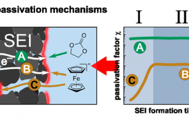 JACS：電池中電解液界面相的電子和分子移動機理研究