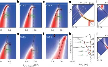 Nature Physics：電子摻雜銅鹽中游絲費米表面上的Bogoliubov準粒子