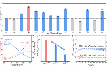 Sci. Adv.：合成缺陷豐富的 La2O2CO3 載體以提高 CO2 至甲醇的轉化效率
