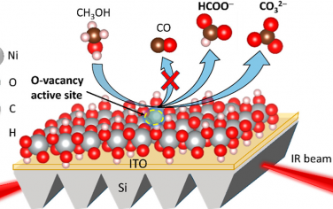 JACS：氧缺陷調節NiOOH催化甲醇氧化反應路徑