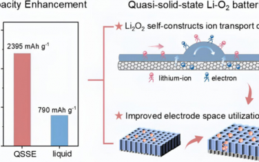 Nano Letters：準固態鋰氧電池通過自構建Li+傳輸通道實現容量提升