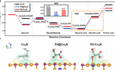 天津大學(xué)&西南石油大學(xué)Angew：Pd-Cu雙位點促進甘油電化學(xué)氧化制備甲酸鹽