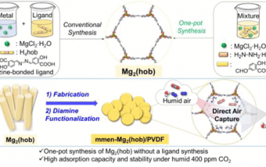 JACS：合成新型MOF-74應用于捕獲空氣CO2