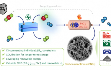 Nature Catalysis：電催化-熱催化串聯將CO2轉化為碳纖維