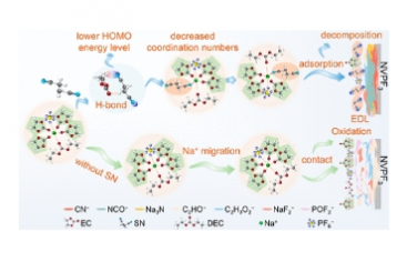 JACS：采用含有添加劑的雙?C≡N基團的電解質設計，可實現(xiàn)高壓 Na3V2(PO4)2F3 鈉離子電池