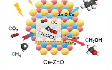 AFM：不對稱Ce?O?Zn位點上CH4和CO2光催化偶聯制備乙醇