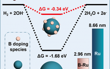 香港科技大學Chem Catalysis：硼活化Ru納米粒子實現優異的氫氧化性能