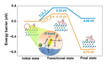 ACS Nano：MXene分子水平界面化學調控使能量儲存超越理論極限