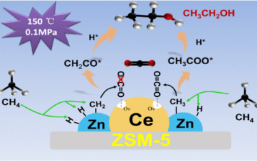 ACS Catal：Zn/Ce-ZSM-5低溫催化CH4和CO2偶聯制備乙醇
