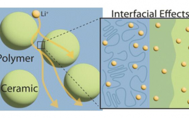Chem. Soc. Rev.：固態電池中陶瓷-聚合物復合電解質的鋰離子輸運、化學和結構