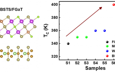 JACS：2D vdW層間設計實現超室溫鐵磁性