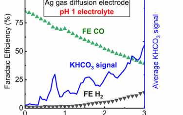 ACS Catal：強酸性電催化還原CO2發現碳酸鹽/碳酸氫鹽