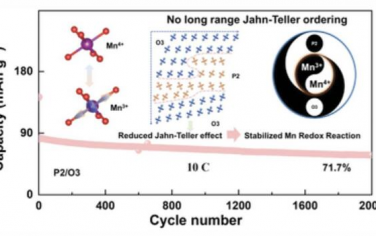 AEM：減輕長程Jahn-Teller有序性以穩定兩相層狀氧化鈉中的錳氧化還原反應