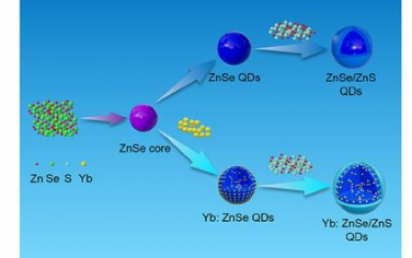 AM：減輕Yb3+摻雜ZnSe基量子點的表面能和核殼界面應變以實現純藍色發射QLED器件