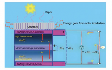 AEM：長期鹽度梯度能量收集和太陽能蒸汽同步發電的高效系統