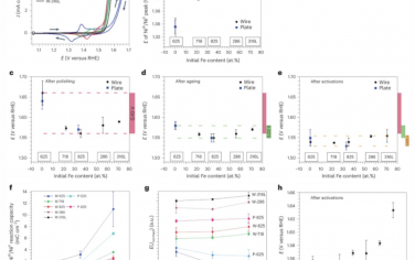 Nature Materials：Fe–Ni基合金在堿性介質中作為高活性、低成本的析氧反應催化劑