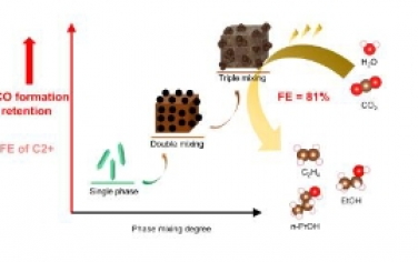 Angew：相混合度在促進銅基催化劑電化學 CO2 還原反應中 C-C 偶聯的作用
