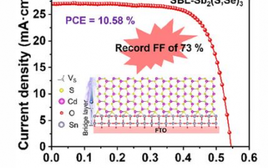 AFM：界面橋鍵合技術實現了Sb2（S，Se）3太陽能電池的高效率和高達73%的填充系數