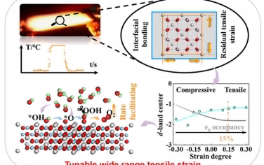 JACS：應(yīng)力調(diào)控NiFe2O4尖晶石增強(qiáng)OER性能