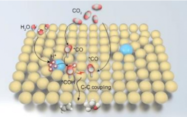 韓布興院士Angew：CuPd的多催化位點協同促進電催化CO2制備C2+