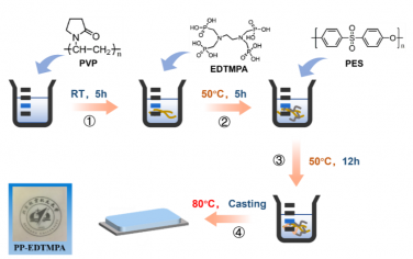 Advanced Materials：用于具有靈活操作溫度的燃料電池的雙質子導體