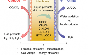 Adv Mater綜述：CO2/CO電催化的陽極氧化反應(yīng)