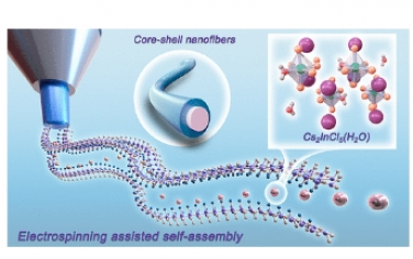 ACS Nano：鈣鈦礦納米晶體誘導核殼無機有機納米纖維用于高效能量收集和自供電監測