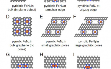 PNAS：Fe-N-C催化劑中活性位點結構演變的第一性原理分析