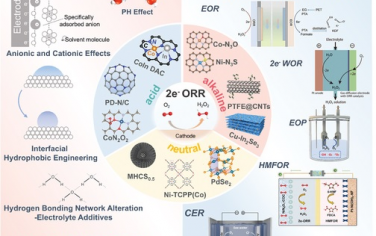 天津大學(xué)&天津師范大學(xué)Adv Mater綜述：ORR電化學(xué)合成H2O2以及陽極耦合電化學(xué)反應(yīng)