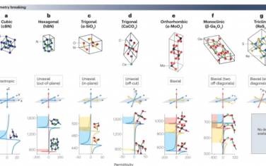 Nature Reviews Materials：低對稱性聲子極性晶體中的極端光約束與控制
