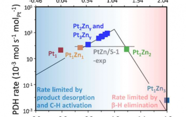 Angew：S-1分子篩內的PtxZny丙烷脫氫催化活性位點