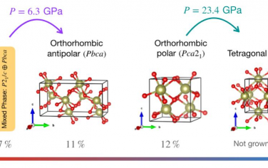 PNAS：通過壓力循環對大塊HfO2:Y的結構相純化