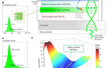 Nature Nanotechnology：谷心串聯鈣鈦礦發光二極管