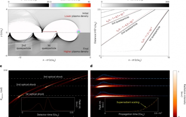 Nature Photonics：基于等離子體的準粒子加速器的相干和超輻射