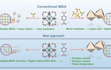 Nature Commun：制備富含缺陷的納米MOF