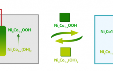 Angew：NixCo1-x(OH)2氧化還原介導物實現在非堿性純水體系生物質電化學氧化
