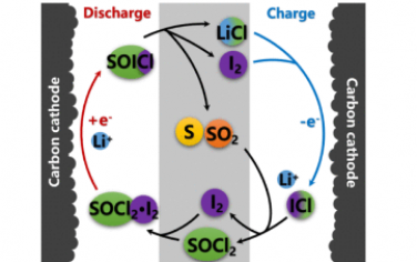JACS：分子催化將一次Li-SOCl2電池轉變為高功率可充電系統