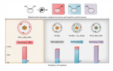 Nature Catalysis：選擇性C–O鍵斷裂的鉑-鈷電催化劑中的金屬間協同作用