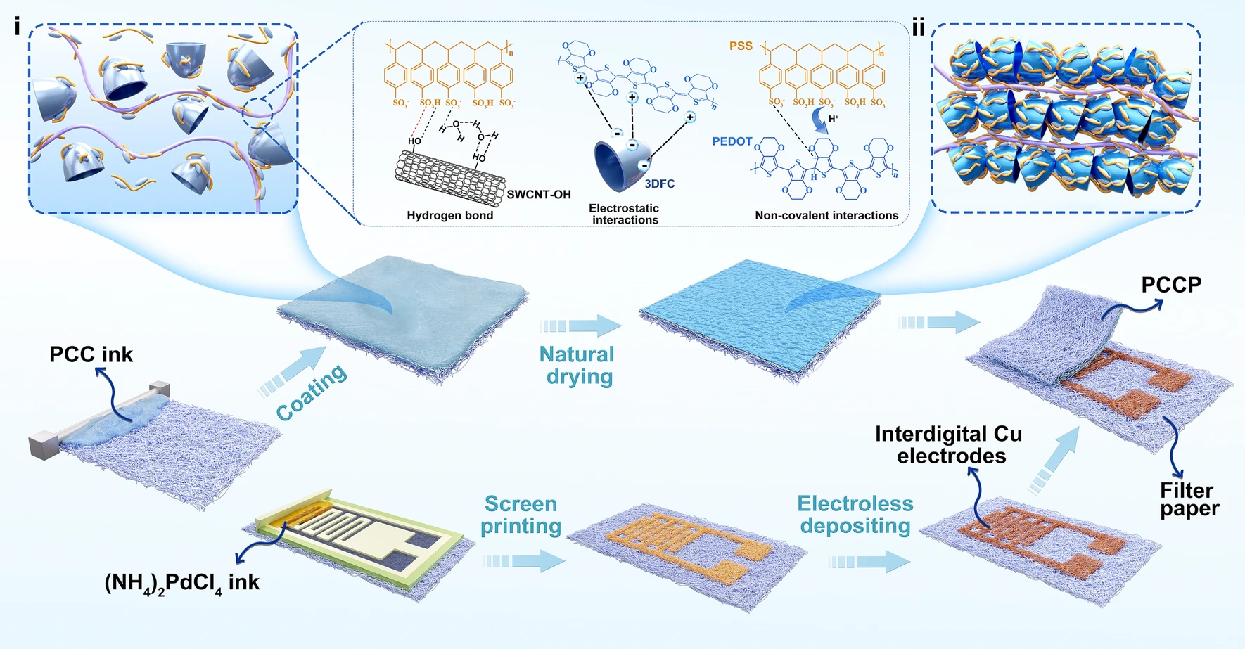 Nano-Micro Lett.：用于高靈敏度全紙壓力傳感器的葉片涂層多孔3D碳復合電極與多尺度界面耦合