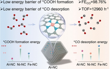 JACS：Al單原子電催化CO2還原