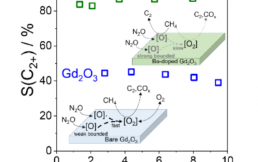 Angew：Gd2O3催化甲烷的氧化偶聯(lián)