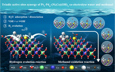 JACS：Pd1-Pdn-(Ni,Co)(OH)x的三重活性位點增強甲醇輔助低電壓現場制氫