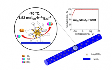 JACS：MnO2 上原子級精確的 Au25 納米團簇的極低溫 CO 氧化