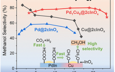 中科大JACS：PdIn包覆氧化物構筑雙重界面實現選擇性CO2合成甲醇