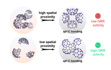 JACS：富勒烯片段重組：空間鄰近如何塑造富含缺陷的碳電催化劑