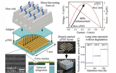 AFM：適用于物聯網應用的全硅微型熱電發電機