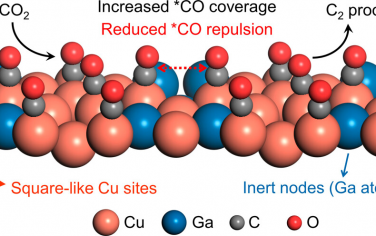 鄭耿鋒等JACS：Cu9Ga4金屬間電催化還原CO2制備C2