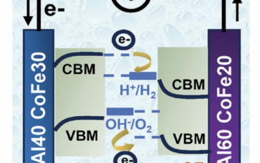 AEM：揭示原位相變雙LDH異質結構的鋁摻雜效應及其與水分解勢的費米能級對準