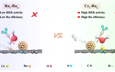 Nature Commun：Ce單原子促進Ru納米粒子堿性HER